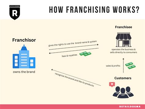 Franchising explained .
